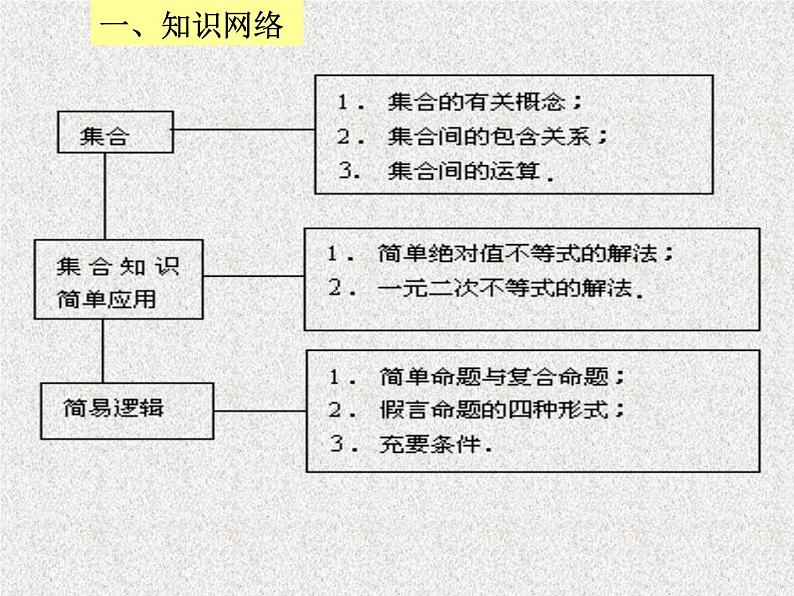 2020届二轮复习集合与简易逻辑 课件02