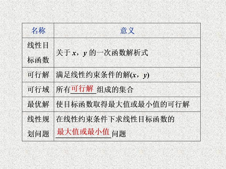 2020届二轮复习二元一次不等式组及简单的线性规划问题课件（张）04