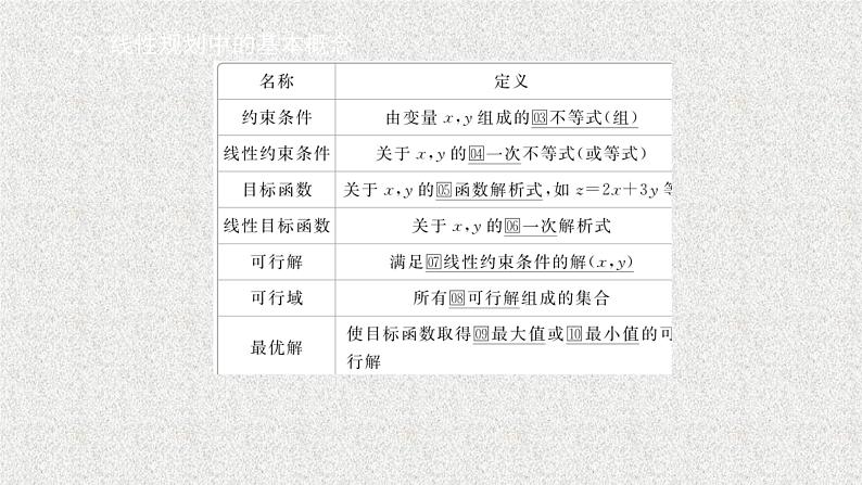 2020届二轮复习二元一次不等式组及简单的线性规划问题课件（50张）（全国通用）第3页