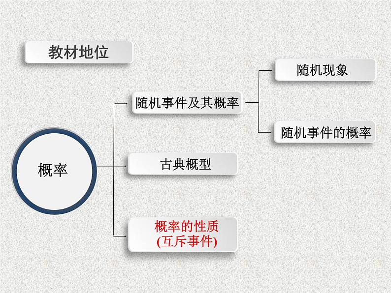 2020届二轮复习概率的性质课件（25张）（全国通用）第3页