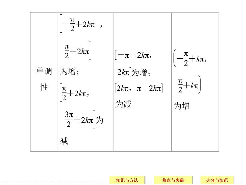 2020届二轮复习常考问题6三角函数的图象与性质课件（31张）（全国通用）05