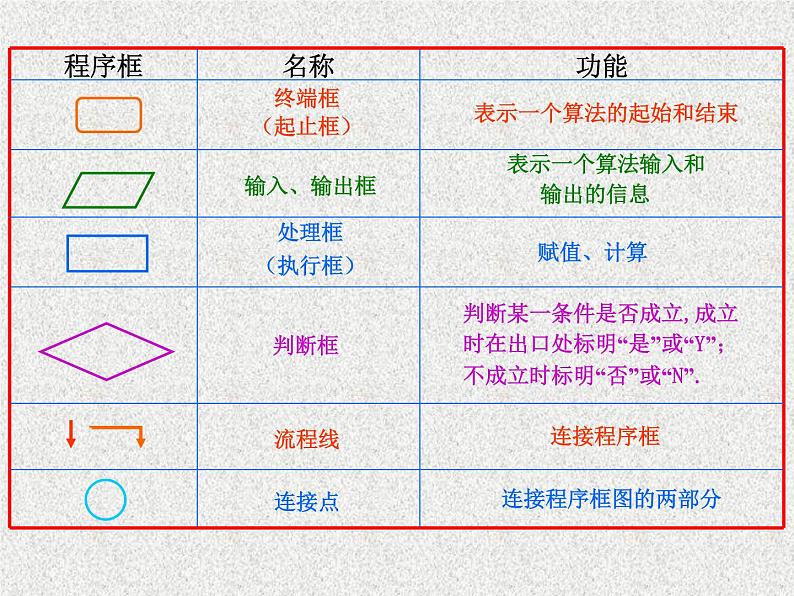 2020届二轮复习程序框图与算法的基本逻辑结构（课时）课件（28张）（全国通用）04