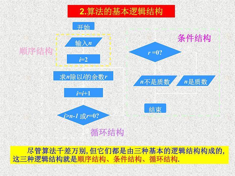 2020届二轮复习程序框图与算法的基本逻辑结构（课时）课件（28张）（全国通用）08