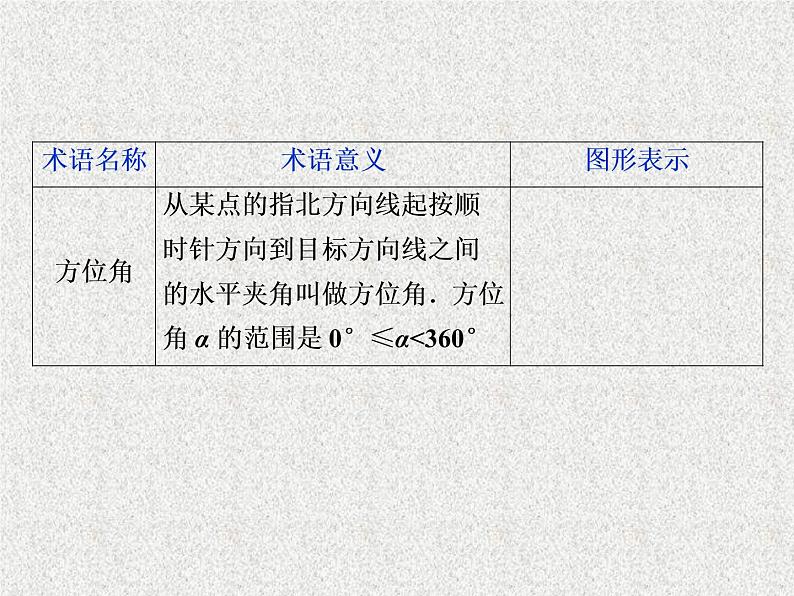2020届二轮复习　解三角形应用举例课件（32张）（全国通用）第2页