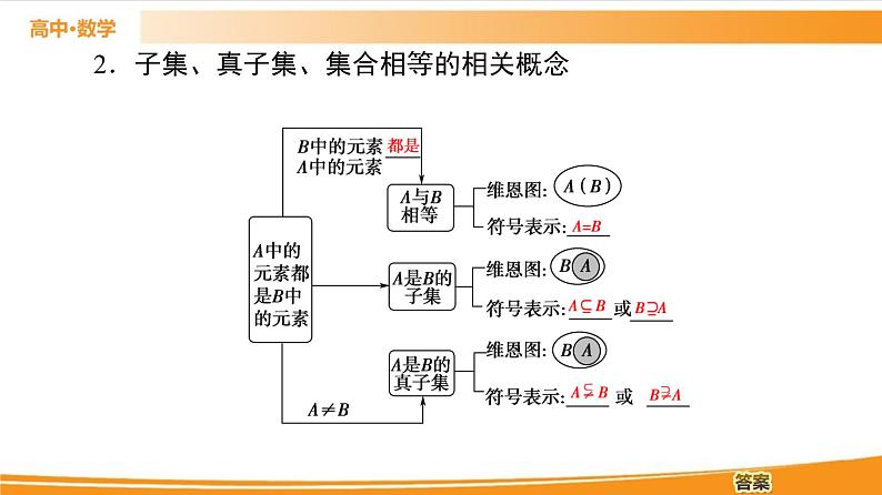 第1章 1.1.2　集合的基本关系 PPT课件05