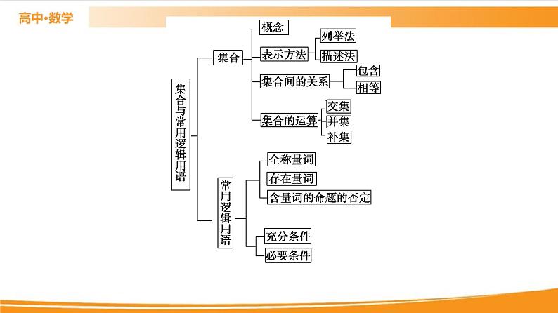 第1章 章末复习课 PPT课件03