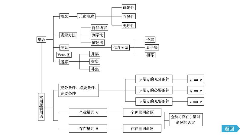 2020年高中数学新教材同步必修第一册 第1章 章末复习 课件04