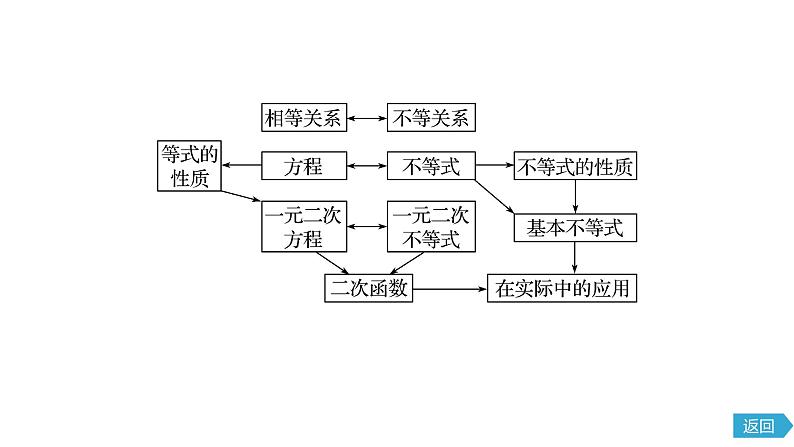 2020年高中数学新教材同步必修第一册 第2章 章末复习 课件04