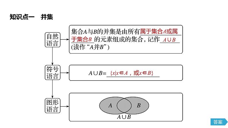 2020年高中数学新教材同步必修第一册 第1章 1.3 第1课时　并集与交集第5页
