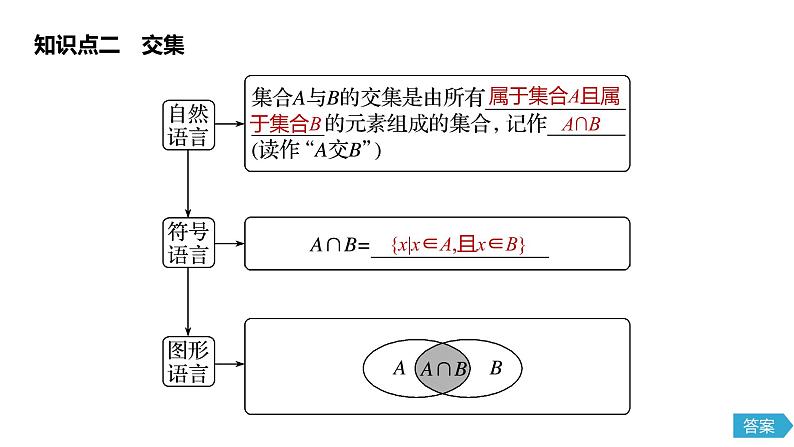 2020年高中数学新教材同步必修第一册 第1章 1.3 第1课时　并集与交集第7页