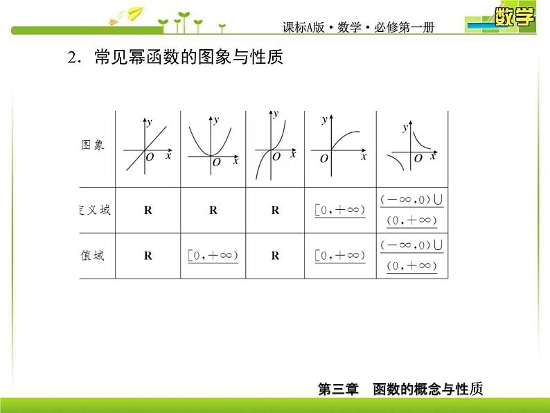 新人教A版必修第一册教学课件：3-3幂函数第6页