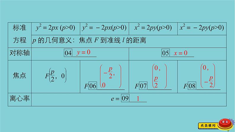 2021高考数学一轮复习统考第9章平面解析几何第7讲抛物线课件北师大版05