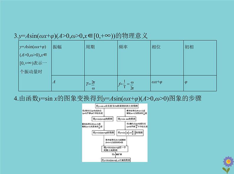 （浙江专用）2021届高考数学一轮复习第五章三角函数与解三角形5.3三角函数的图象、性质及应用课件04