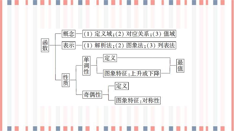 （新）苏教版高中数学必修第一册课件：第5章 章末综合提升03