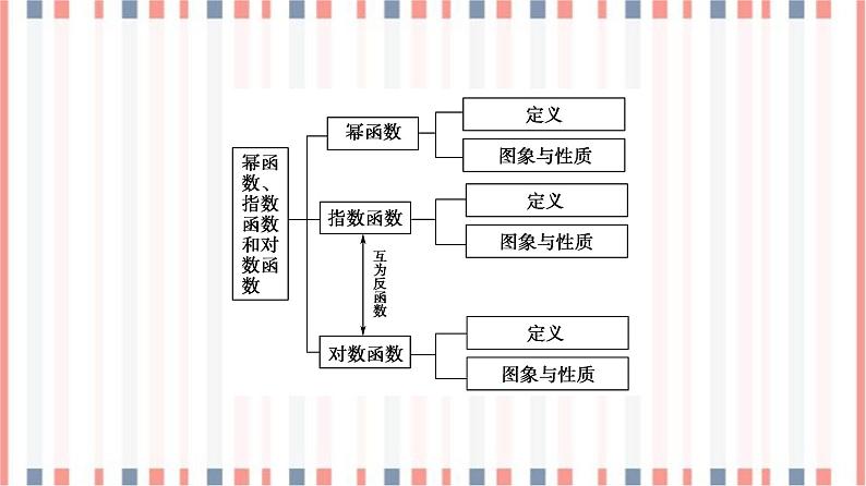 （新）苏教版高中数学必修第一册课件：第6章 章末综合提升03