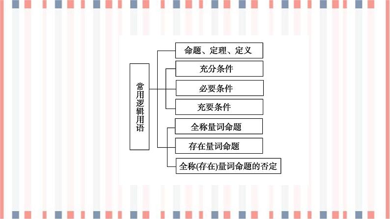 （新）苏教版高中数学必修第一册课件：第2章 章末综合提升03