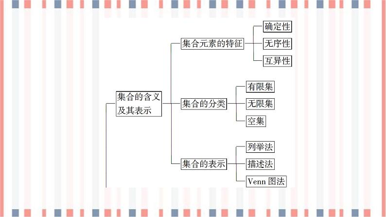 （新）苏教版高中数学必修第一册课件：第1章 章末综合提升03