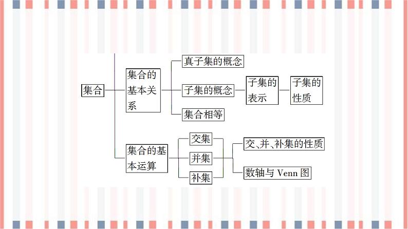 （新）苏教版高中数学必修第一册课件：第1章 章末综合提升04