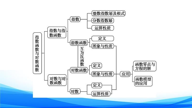 新人教A版数学必修第一册课件：第4章+章末综合提升03