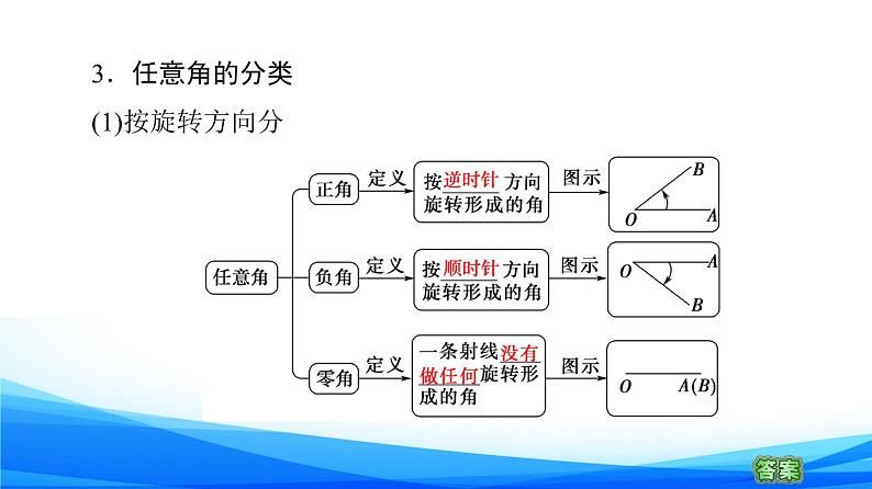 新人教A版数学必修第一册课件：第5章+5.1.1　任意第8页