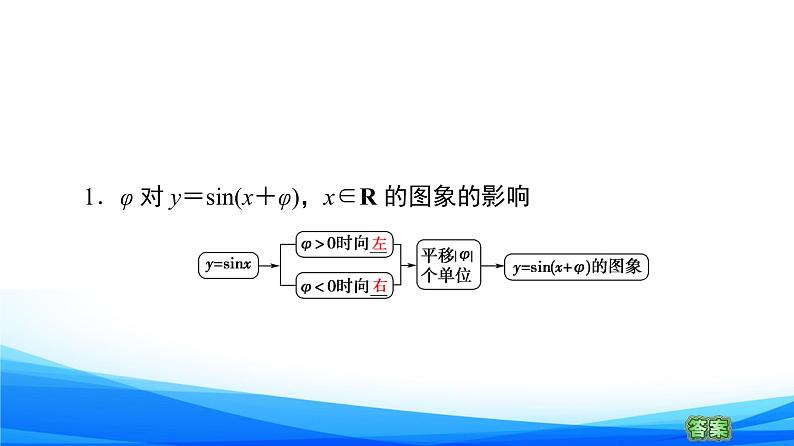新人教A版数学必修第一册课件：第5章+5.6　函数y＝Asin（ωx＋φ）06