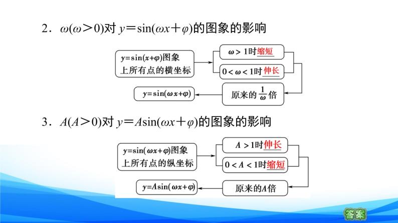 新人教A版数学必修第一册课件：第5章+5.6　函数y＝Asin（ωx＋φ）07