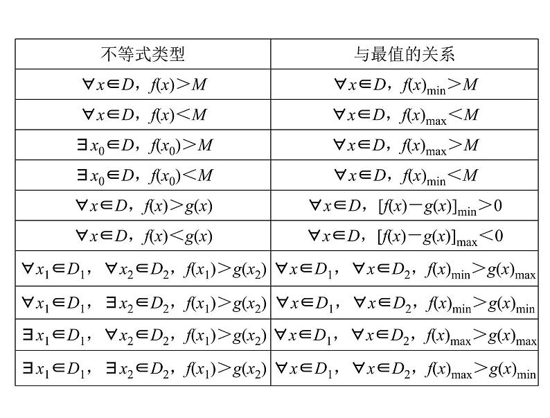 专题四  函数、不等式中的恒成立问题-2021届高三数学一轮高考总复习课件(共37张PPT)03