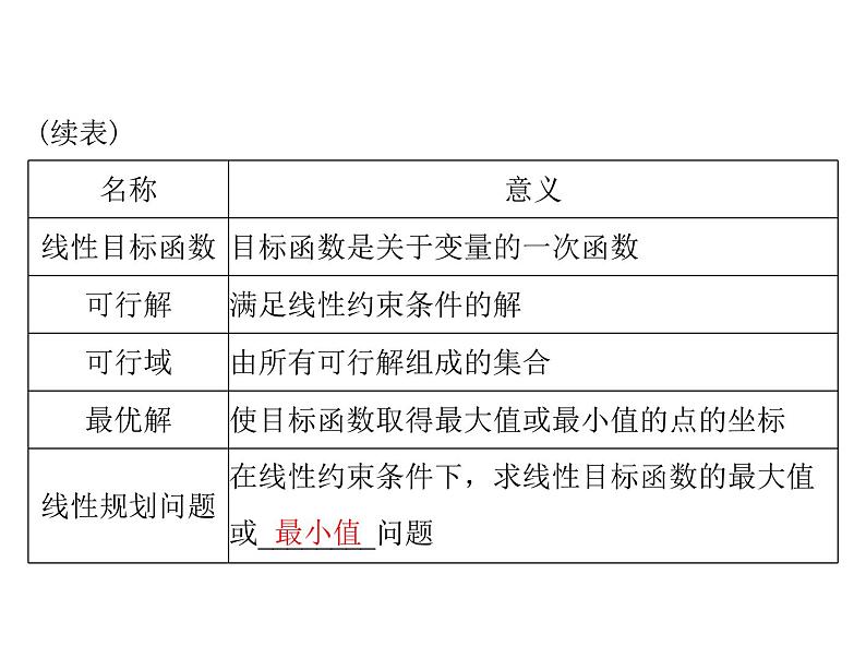 第六章 第4讲 简单的线性规划-2021届高三数学一轮高考总复习课件(共37张PPT)05