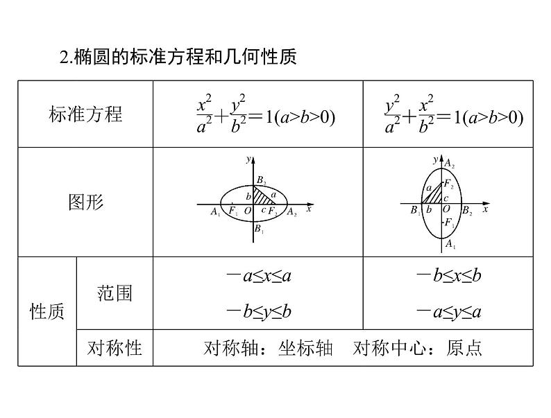 第七章 第5讲 椭 圆-2021届高三数学一轮高考总复习课件(共37张PPT)第4页