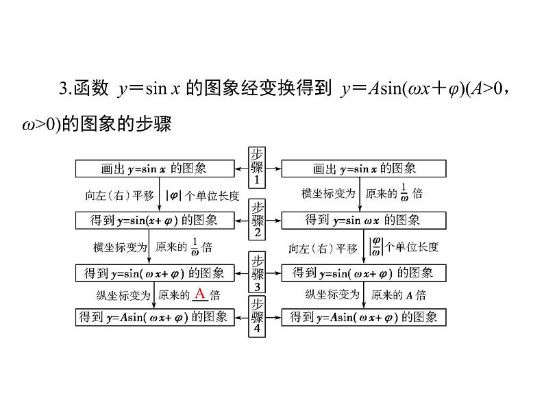 第三章 第6讲 函数 y＝Asin(ωx＋φ)的图象-2021届高三数学一轮高考总复习课件(共50张PPT)05