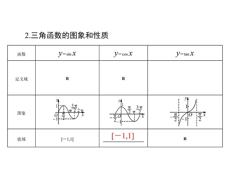 第三章 第5讲 三角函数的图象与性质-2021届高三数学一轮高考总复习课件(共42张PPT)04