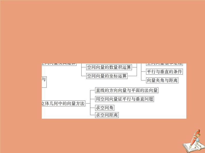 2020_2021学年高中数学第三章空间向量与立体几何本章总结课件新人教A版选修2_103