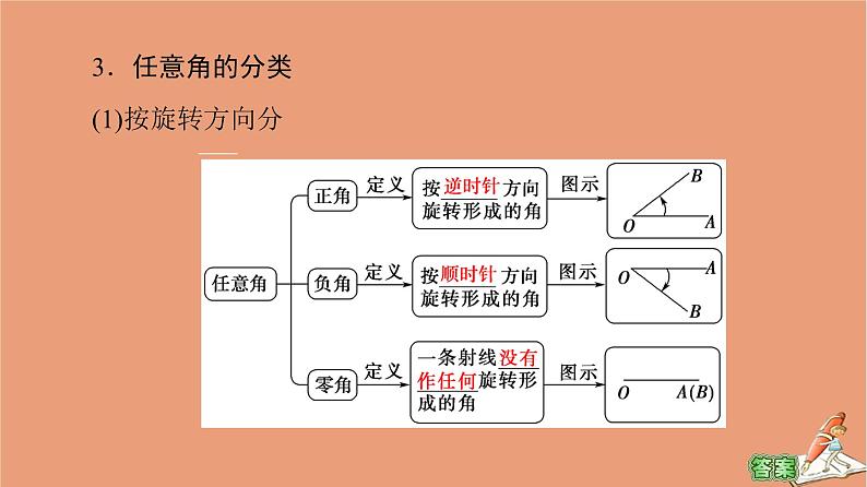 2020_2021学年高中数学第1章三角函数1.1.1任意角课件新人教A版必修4第6页