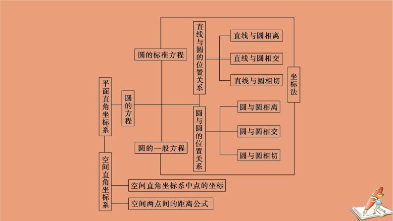 2020_2021学年高中数学第4章圆与方程章末综合提升课件新人教A版必修203