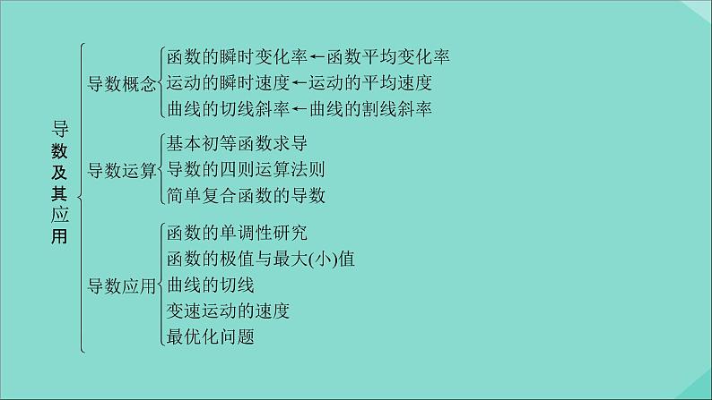 2020秋高中数学第一章导数及其应用章末整合提升课件新人教A版选修2_204