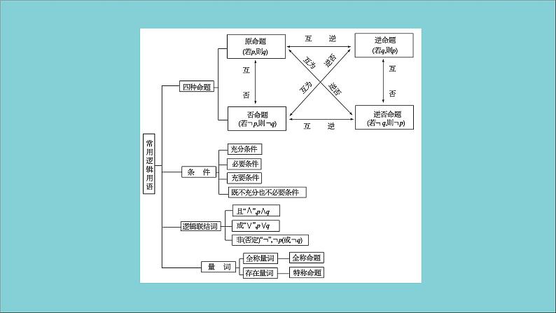 2020秋高中数学第一章常用逻辑用语章末整合提升课件新人教A版选修2_104