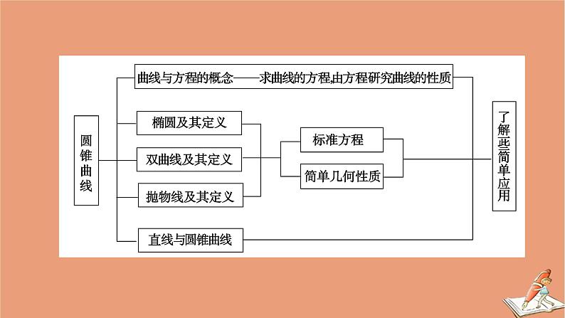 2020秋高中数学第二章圆锥曲线与方程章末整合提升课件新人教A版选修2_104