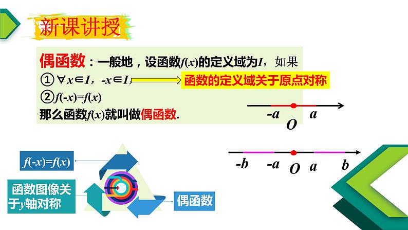 3.2.2函数的奇偶性-【新教材】人教A版（2019）高中数学必修第一册课件07