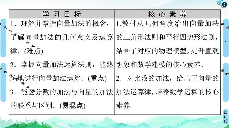 第6章 6.2　6.2.1　向量的加法运算-【新教材】人教A版（2019）高中数学必修第二册课件第2页