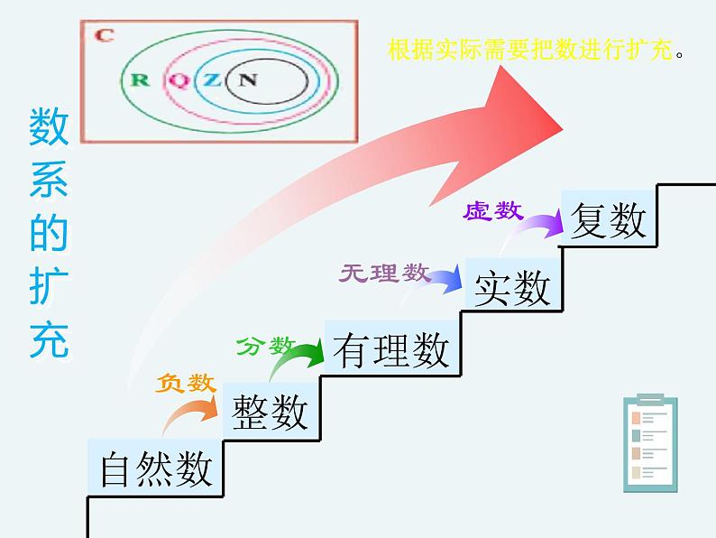 10.1.1复数的概念-人教B版（2019）高中数学必修（第四册）课件(共18张PPT)第8页