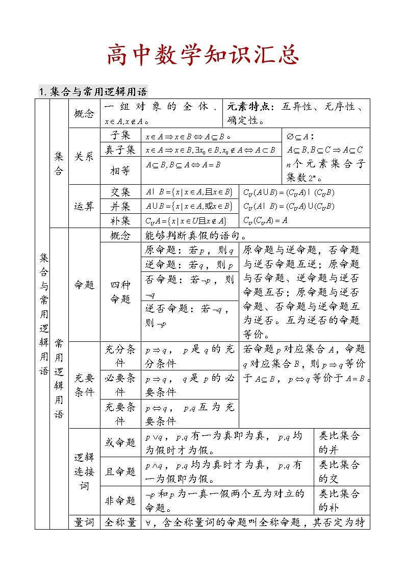 最新高中数学知识点汇总(表格格式)第1页