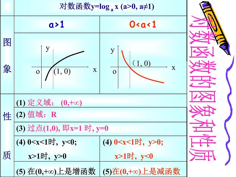 4.4.2对数函数的图像和性质（2）课件03