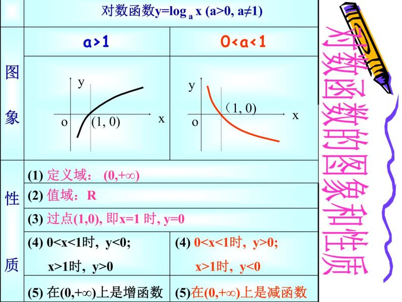 4.4.2对数函数的图像和性质（2）课件03