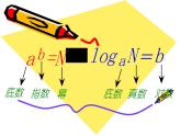 4.3.1 对数的概念 课件