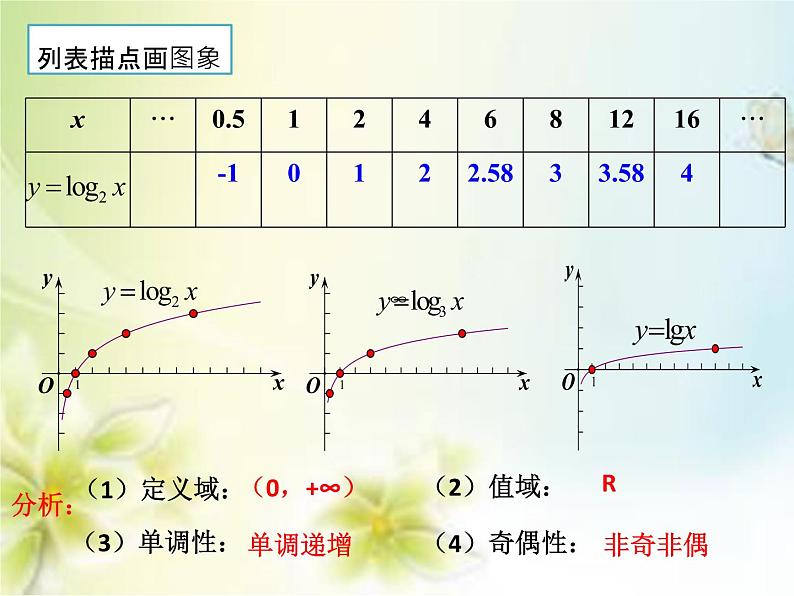4.4  对数的图像和性质  课件第4页