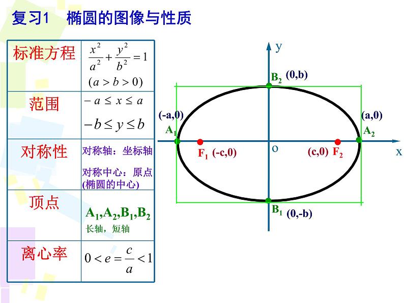3.2.2双曲线的简单几何性质  课件02