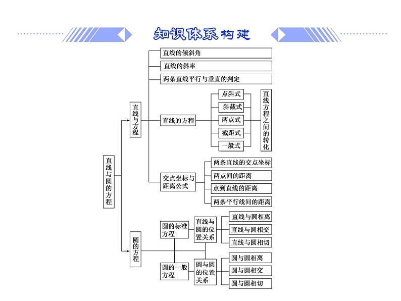 第2章直线与圆的方程章末复习与总结（课件）02