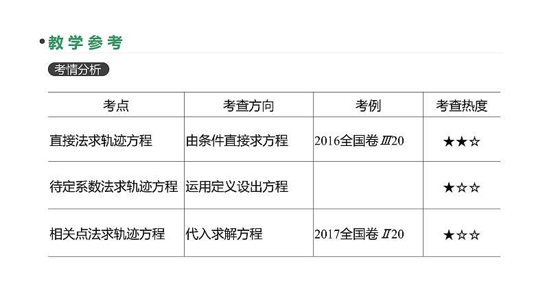 第53讲　曲线与方程第3页
