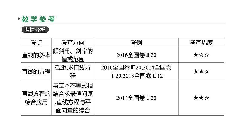 第46讲 直线的倾斜角与斜率、直线的方程第3页