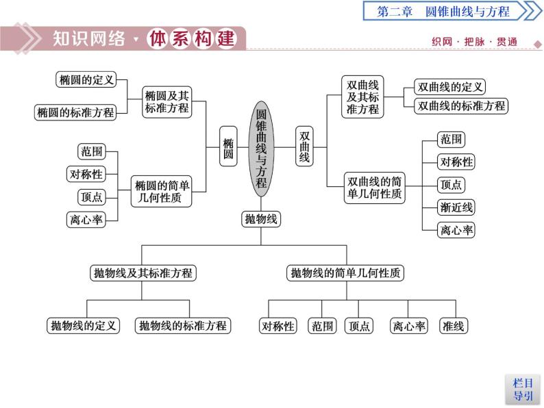 圆锥曲线与方程：2019-2020学年人教A版数学选修2-1新课改地区专用版（课件+教师用书+应用案巩固提升） (共26份打包)02